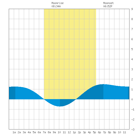 San Luis Pass tide chart for Sunday, December 5, 2021