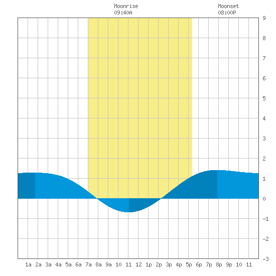San Luis Pass tide chart for Monday, December 6, 2021