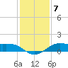 San Luis Pass tide chart for Tuesday, December 7, 2021