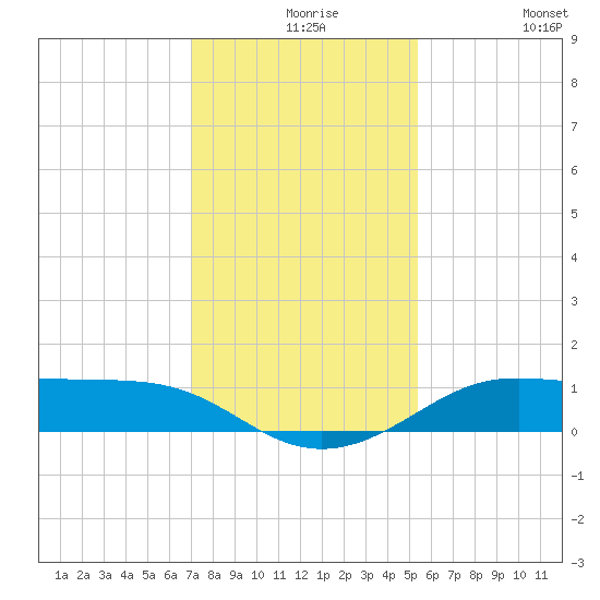 San Luis Pass tide chart for Wednesday, December 8, 2021