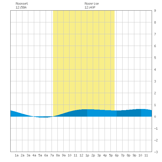 San Luis Pass tide chart for Monday, January 10, 2022