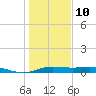 San Luis Pass tide chart for Monday, January 10, 2022