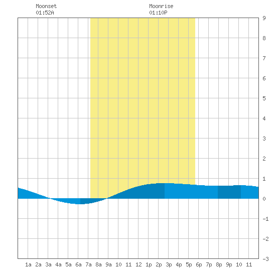 San Luis Pass tide chart for Tuesday, January 11, 2022