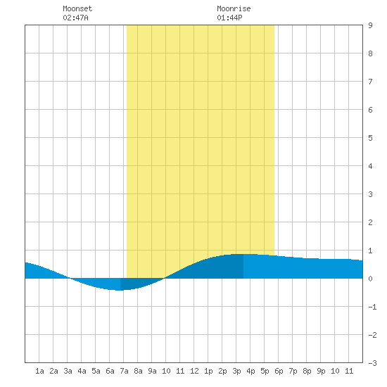 San Luis Pass tide chart for Wednesday, January 12, 2022