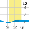 San Luis Pass tide chart for Wednesday, January 12, 2022