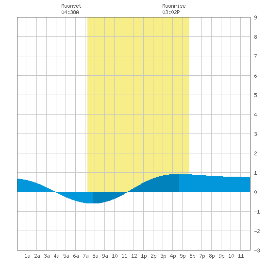 San Luis Pass tide chart for Friday, January 14, 2022