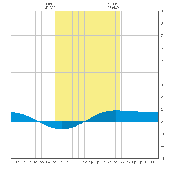 San Luis Pass tide chart for Saturday, January 15, 2022