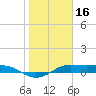 San Luis Pass tide chart for Sunday, January 16, 2022