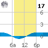 San Luis Pass tide chart for Monday, January 17, 2022
