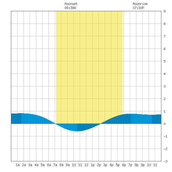 San Luis Pass tide chart for Wednesday, January 19, 2022