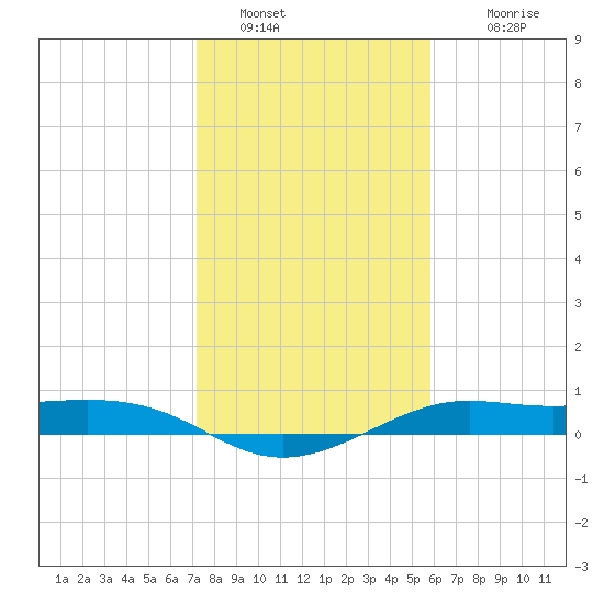 San Luis Pass tide chart for Thursday, January 20, 2022