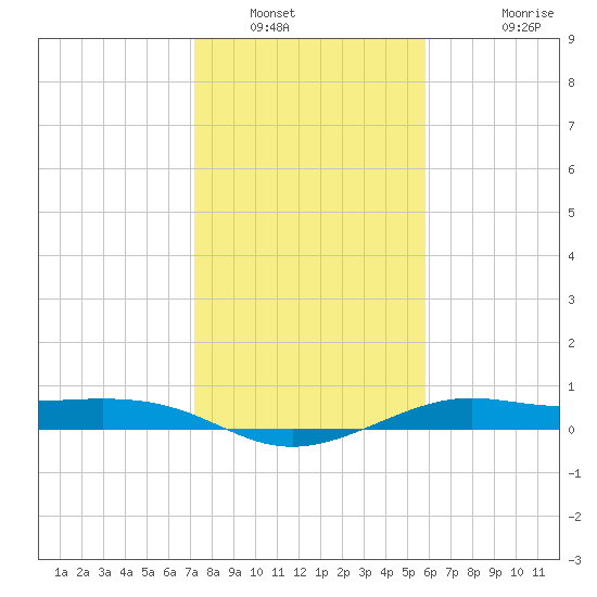 San Luis Pass tide chart for Friday, January 21, 2022