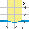 San Luis Pass tide chart for Friday, January 21, 2022