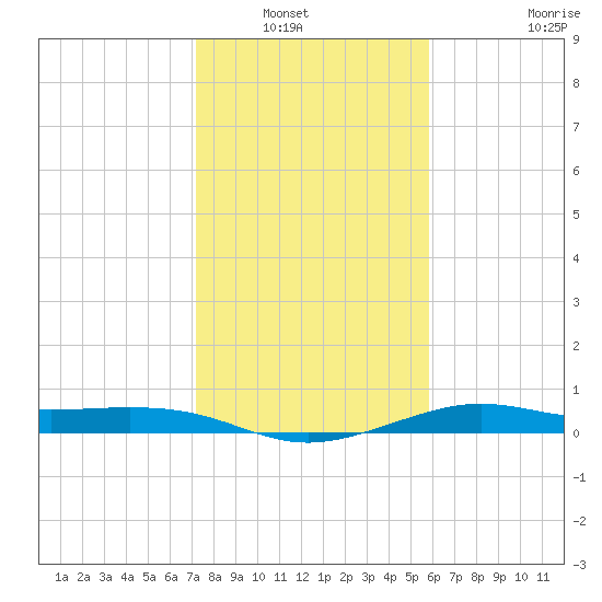 San Luis Pass tide chart for Saturday, January 22, 2022