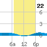 San Luis Pass tide chart for Saturday, January 22, 2022