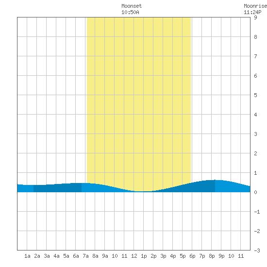 San Luis Pass tide chart for Sunday, January 23, 2022