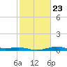 San Luis Pass tide chart for Sunday, January 23, 2022