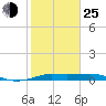 San Luis Pass tide chart for Tuesday, January 25, 2022