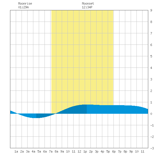 San Luis Pass tide chart for Wednesday, January 26, 2022
