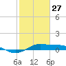 San Luis Pass tide chart for Thursday, January 27, 2022