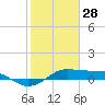 San Luis Pass tide chart for Friday, January 28, 2022