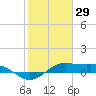 San Luis Pass tide chart for Saturday, January 29, 2022