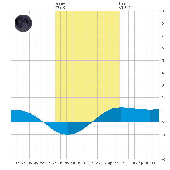 San Luis Pass tide chart for Sunday, January 2, 2022