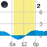 San Luis Pass tide chart for Sunday, January 2, 2022