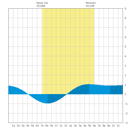 San Luis Pass tide chart for Sunday, January 30, 2022