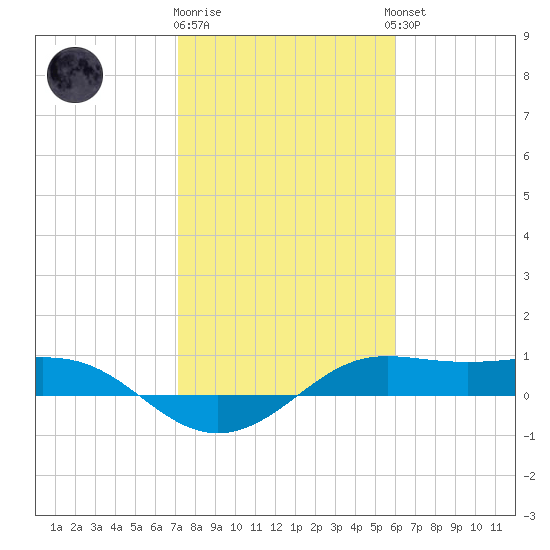 San Luis Pass tide chart for Monday, January 31, 2022