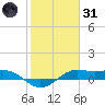 San Luis Pass tide chart for Monday, January 31, 2022