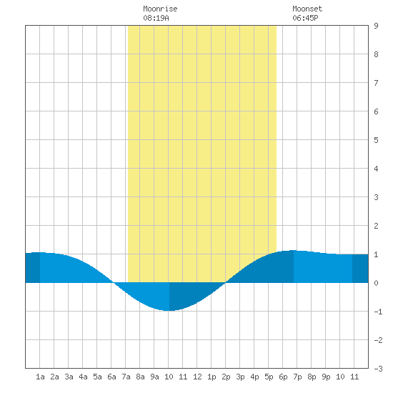 San Luis Pass tide chart for Monday, January 3, 2022