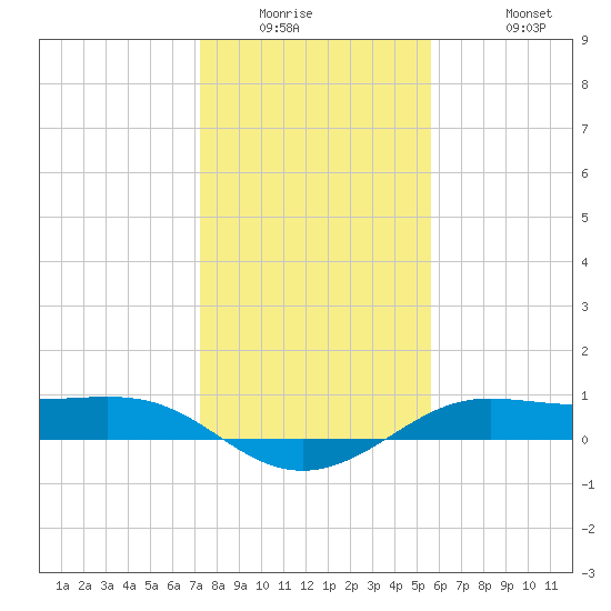 San Luis Pass tide chart for Wednesday, January 5, 2022