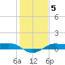 San Luis Pass tide chart for Wednesday, January 5, 2022