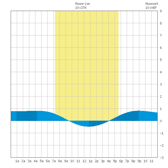 San Luis Pass tide chart for Thursday, January 6, 2022