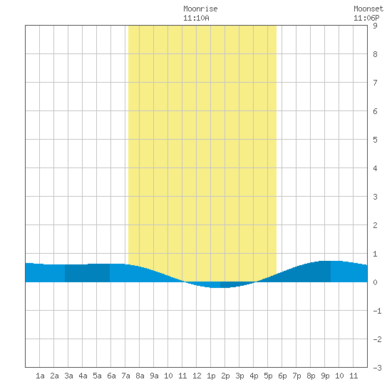 San Luis Pass tide chart for Friday, January 7, 2022