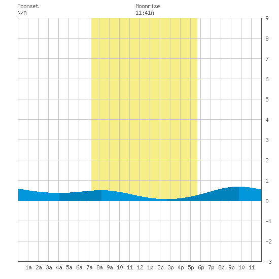 San Luis Pass tide chart for Saturday, January 8, 2022