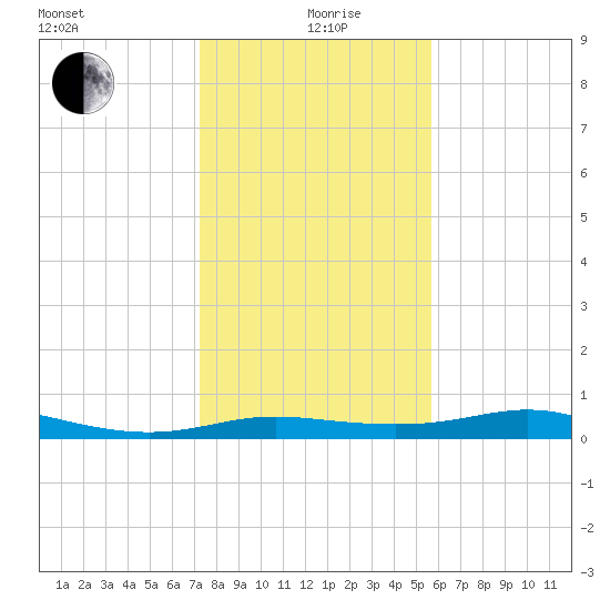 San Luis Pass tide chart for Sunday, January 9, 2022