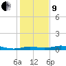 San Luis Pass tide chart for Sunday, January 9, 2022