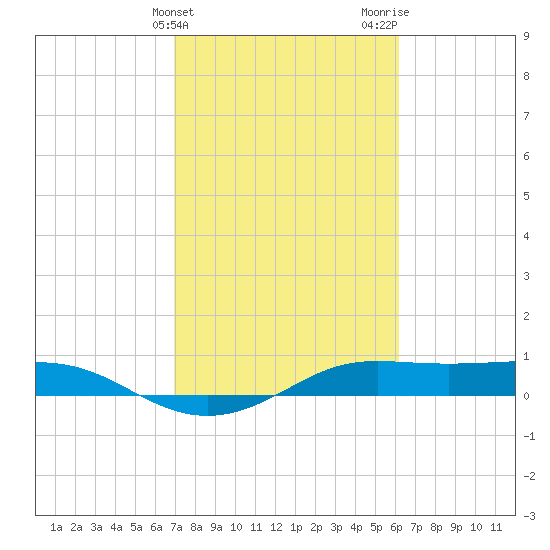 San Luis Pass tide chart for Monday, February 14, 2022