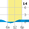 San Luis Pass tide chart for Monday, February 14, 2022