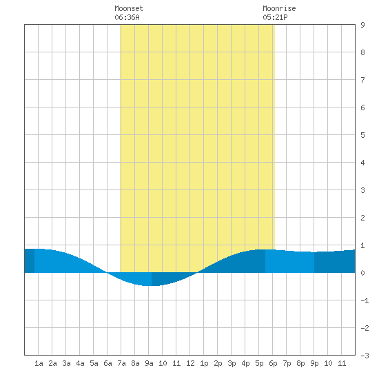 San Luis Pass tide chart for Tuesday, February 15, 2022