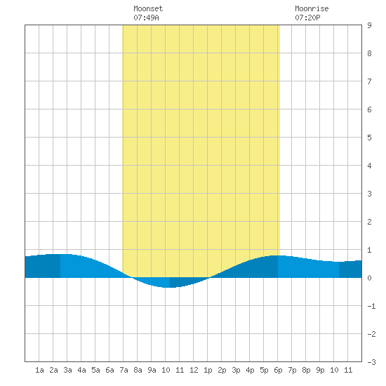 San Luis Pass tide chart for Thursday, February 17, 2022