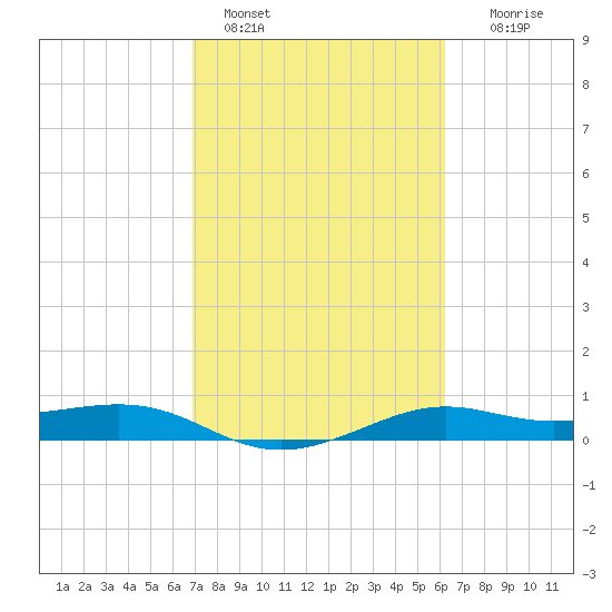 San Luis Pass tide chart for Friday, February 18, 2022