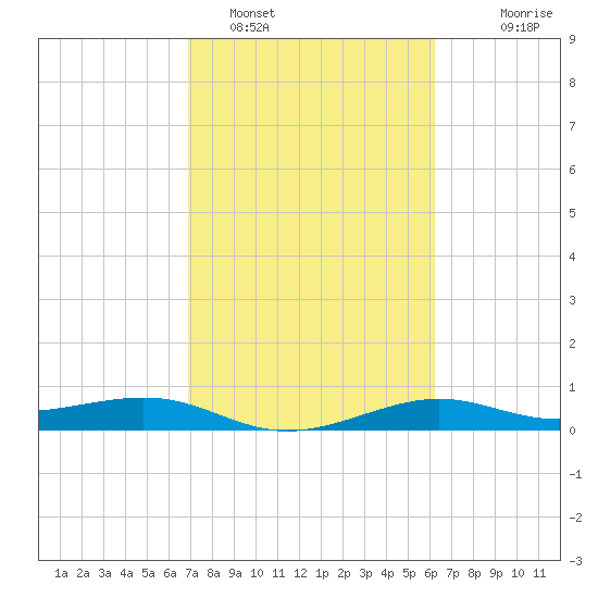 San Luis Pass tide chart for Saturday, February 19, 2022