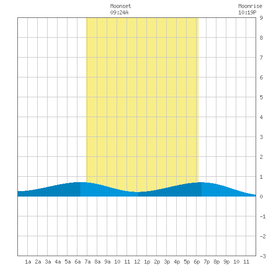 San Luis Pass tide chart for Sunday, February 20, 2022