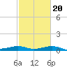 San Luis Pass tide chart for Sunday, February 20, 2022