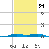 San Luis Pass tide chart for Monday, February 21, 2022