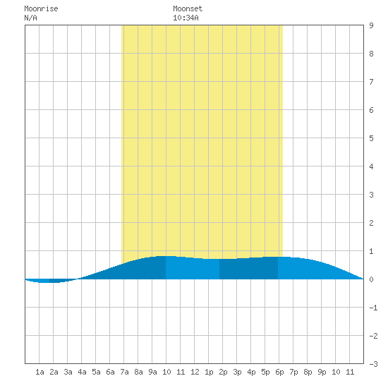 San Luis Pass tide chart for Tuesday, February 22, 2022