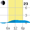 San Luis Pass tide chart for Wednesday, February 23, 2022